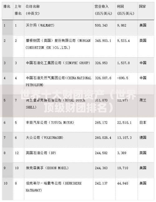 世界十大财团资产（世界顶级财团排名）