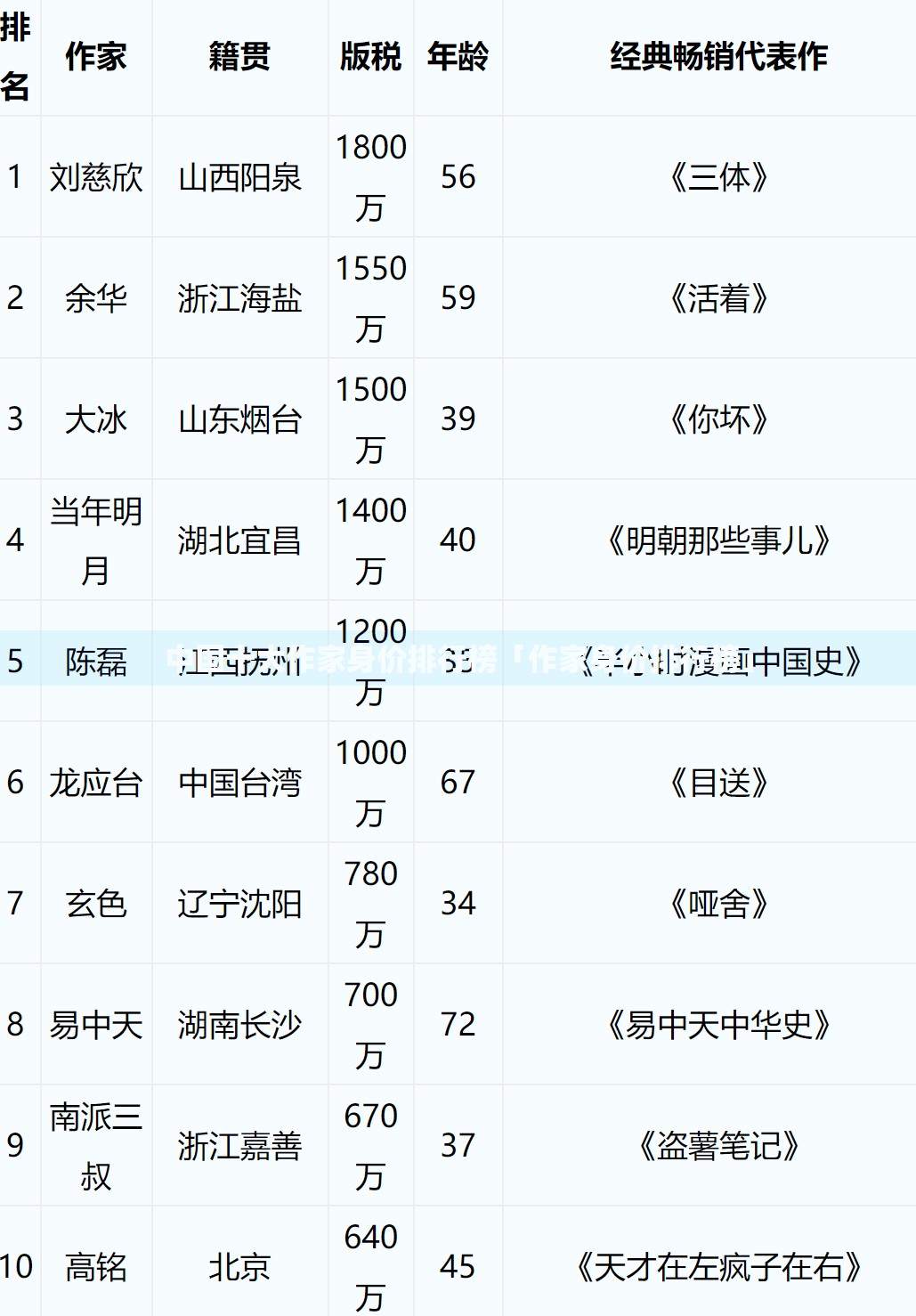 中国十大作家身价排行榜「作家身价排行榜」