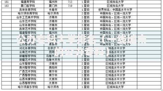 公办专科大学排名（一线城市的公办专科）