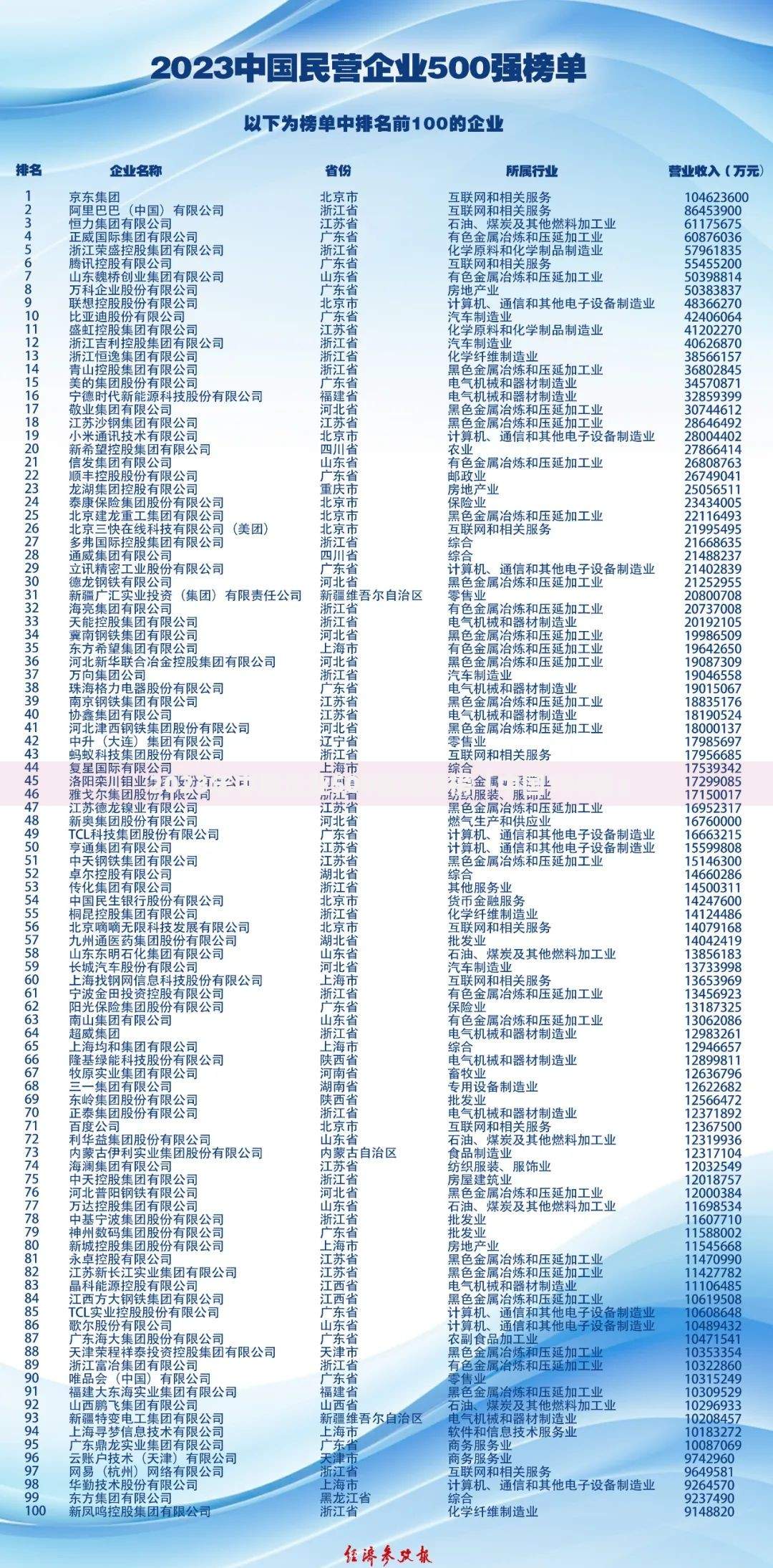 2023年中国企业500强排行榜「中国100强」