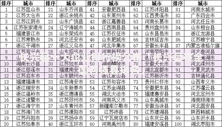 长兴县十大企业排行榜公布「长兴县在全国百强县排名」