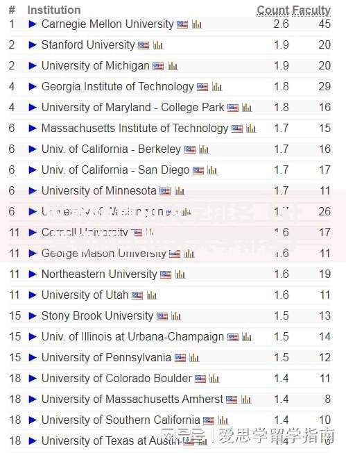 世界计算机大学排名（计算机硕士世界大学排名）