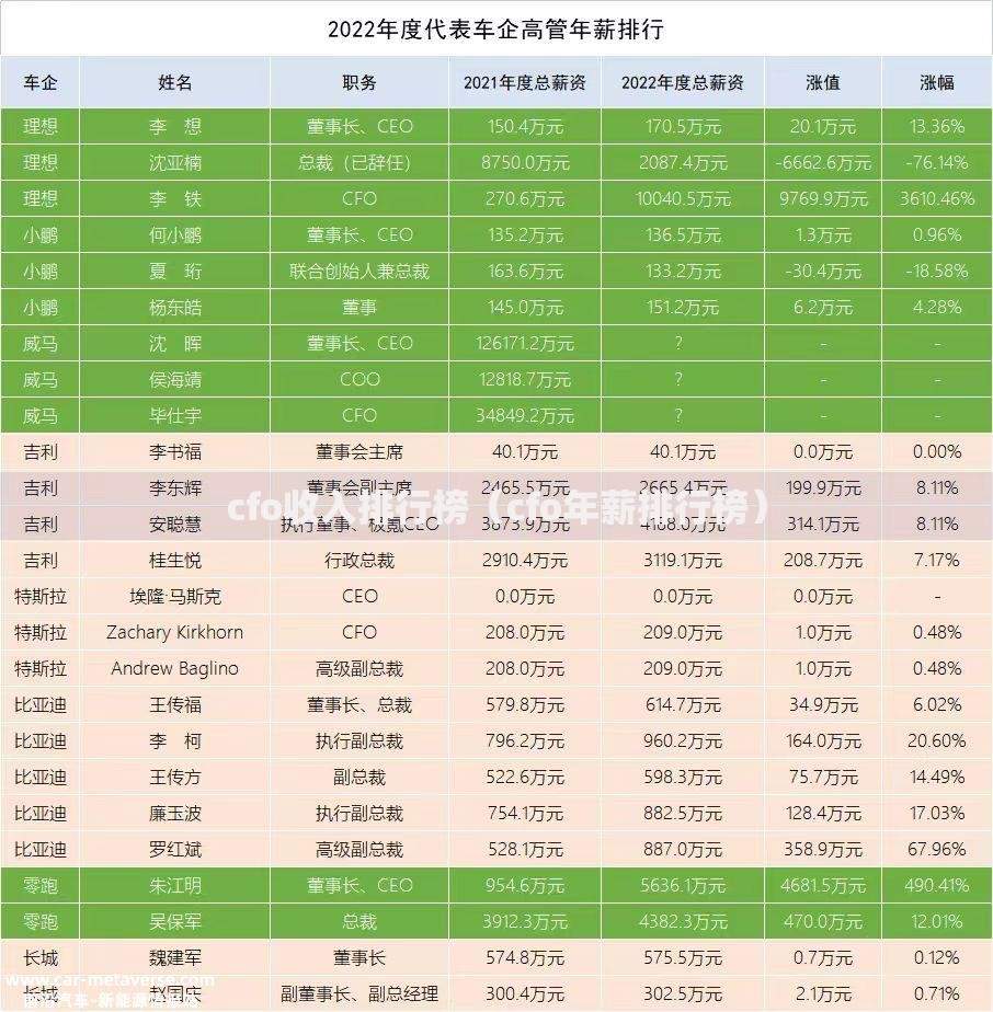 cfo收入排行榜（cfo年薪排行榜）