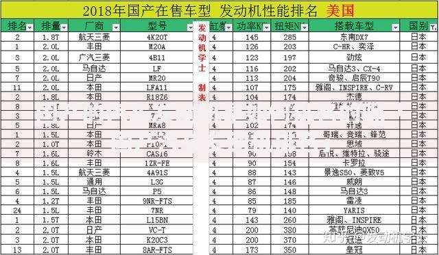 国产的汽车发动机是如何排名的呢「国产汽车发动机排名」