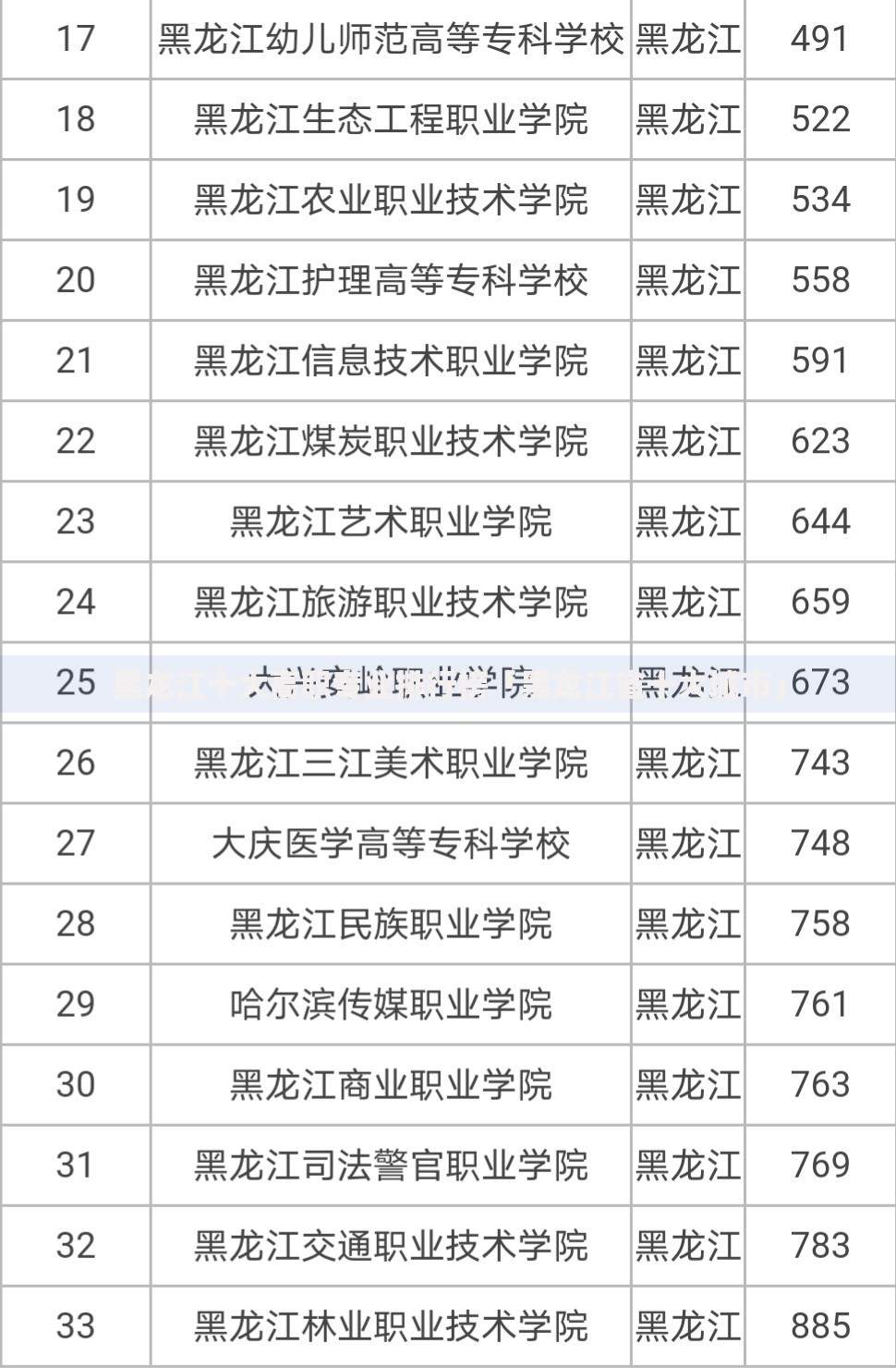 黑龙江十大高职专业排行榜「黑龙江省十大城市」