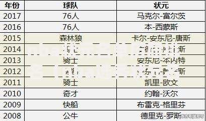 nba状元名单历届排名（nba选秀状元名单）