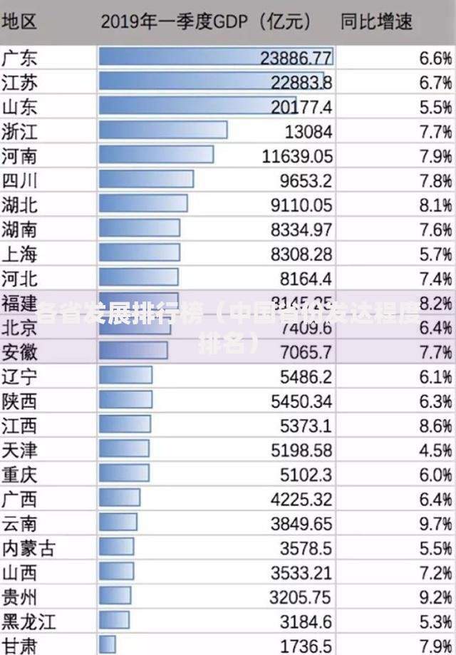 各省发展排行榜（中国省份发达程度排名）