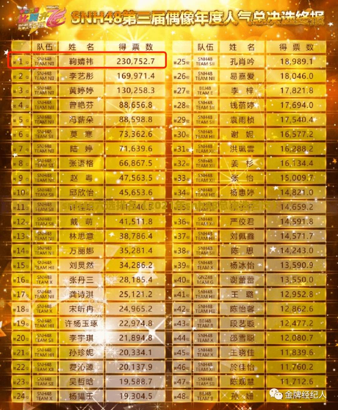 snh48六选排名（2021年snh48总决选名次）