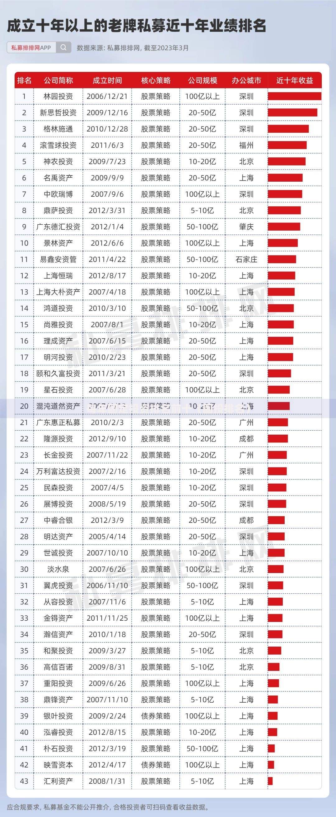 每年固定投资排名前十（固投排名）