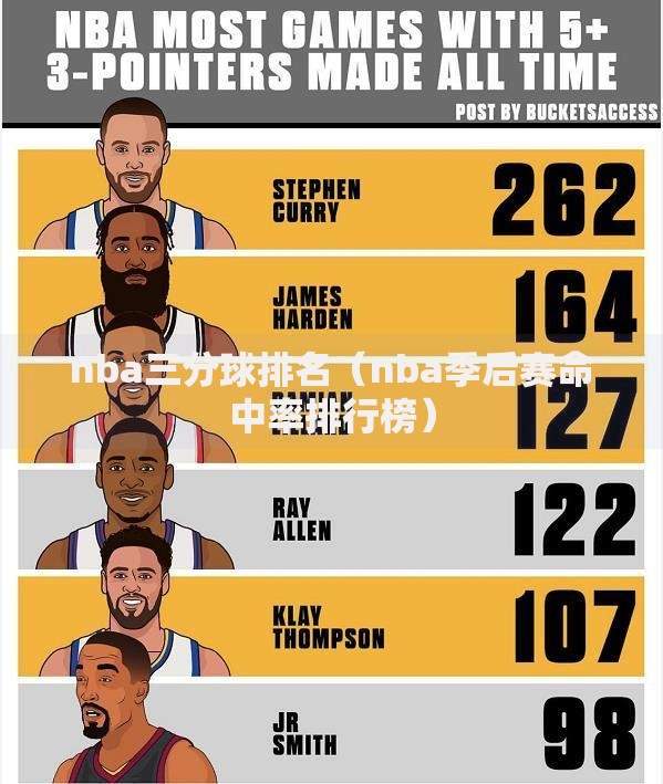 nba三分球排名（nba季后赛命中率排行榜）