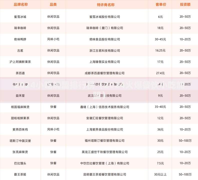 2024小吃加盟排行榜（2024火爆餐饮小吃加盟）