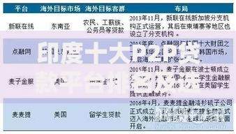 印度十大P2P贷款平台排名及选择避坑指南