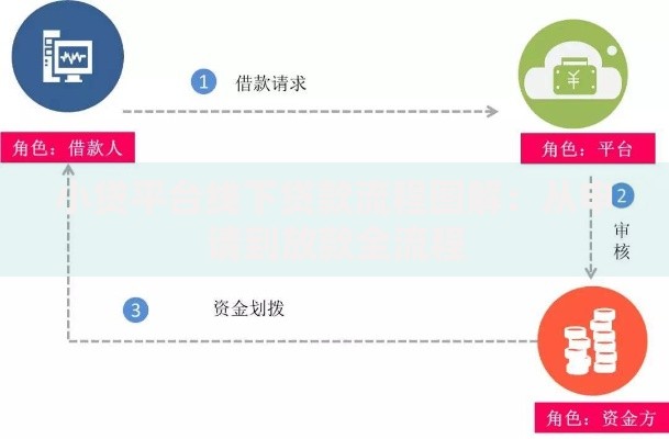 小贷平台线下贷款流程图解：从申请到放款全流程