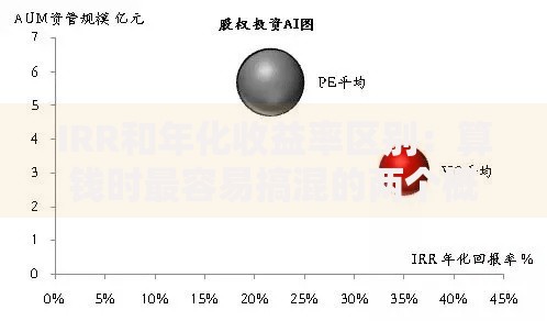 IRR和年化收益率区别：算钱时最容易搞混的两个概念