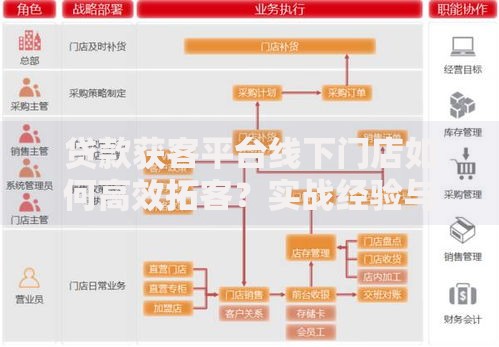 贷款获客平台线下门店如何高效拓客？实战经验与策略解析
