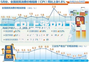 CPI上涨PPI下降说明什么？这三大经济信号不可不知