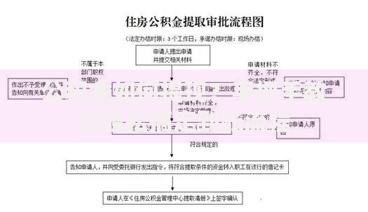 公积金如何提现？手把手教你轻松搞定到账流程