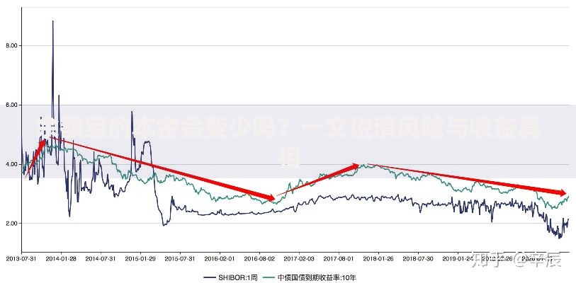 余额宝的本金会变少吗？一文说清风险与收益真相