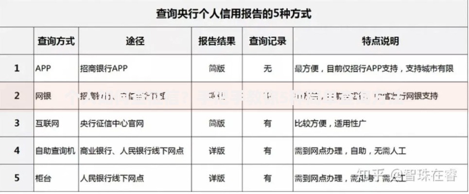 个人如何查征信？手把手教你5种简单查询方法
