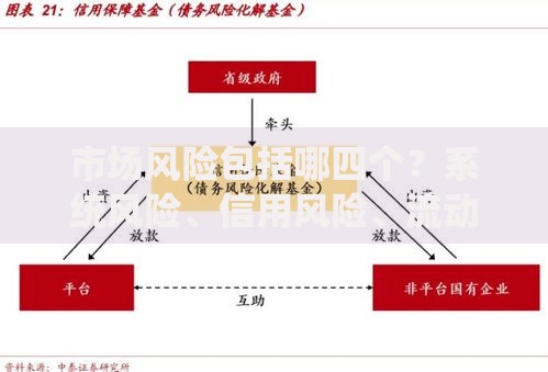 市场风险包括哪四个？系统风险、信用风险、流动性风险、操作风险全解析