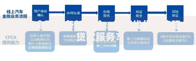 快速金融服务新体验：如何优化全流程贷款服务？