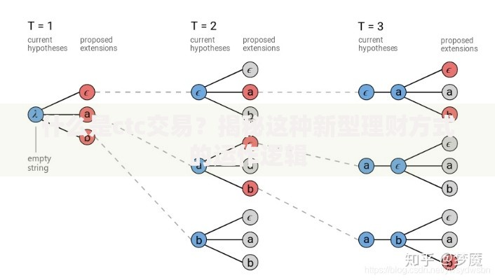 什么是ctc交易？揭秘这种新型理财方式的运作逻辑