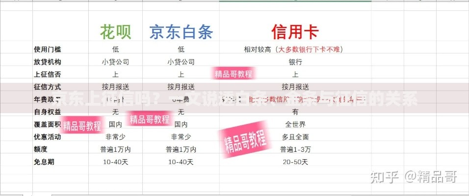 京东上征信吗？一文说透白条、金条与征信的关系