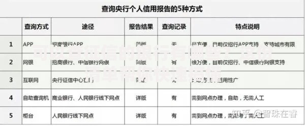 可以查征信的银行有哪些？这份清单帮你快速搞懂
