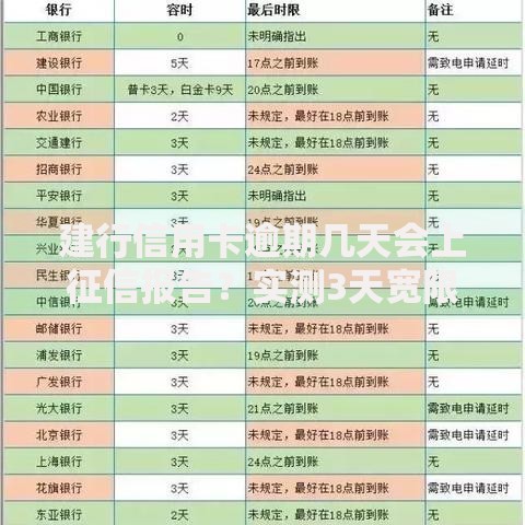 建行信用卡逾期几天会上征信报告？实测3天宽限期规则