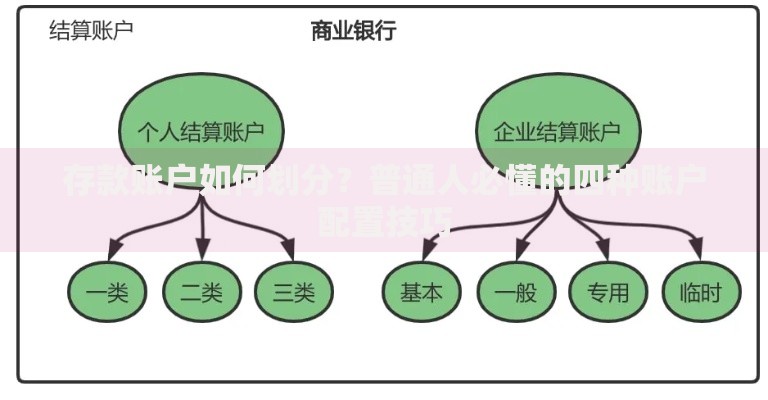 存款账户如何划分？普通人必懂的四种账户配置技巧