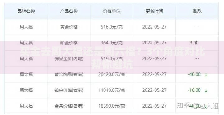 买金去周大福还是周六福？3个角度对比帮你避坑