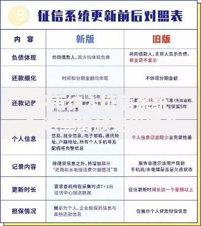 不再纳入征信系统？这些贷款变化你必须知道