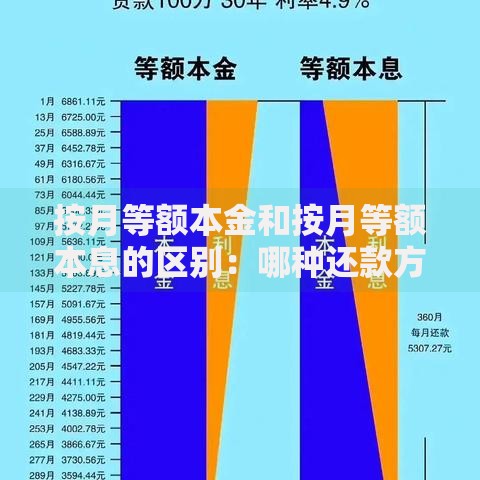 按月等额本金和按月等额本息的区别:哪种还款方式更省钱? 按月等额本金和按月等额本息的区别:哪种还款方式更省钱?