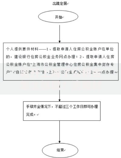 离开上海了公积金怎么提取？流程材料及常见问题全解答