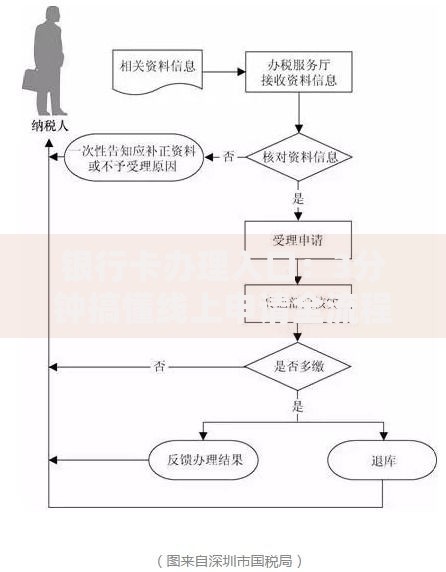 银行卡办理入口：3分钟搞懂线上申请全流程