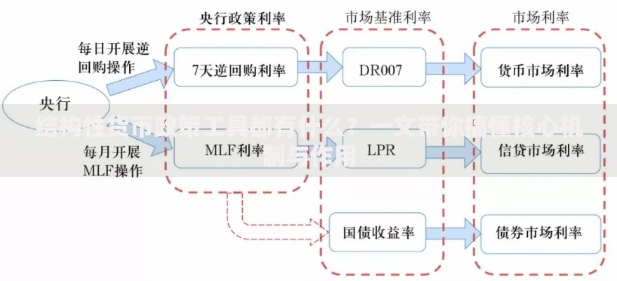 结构性货币政策工具都有什么？一文带你搞懂核心机制与作用