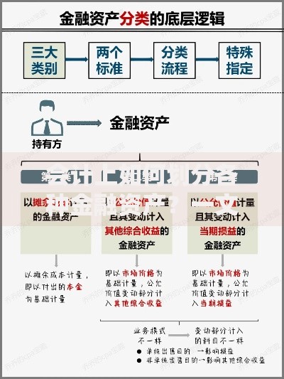 会计上如何划分各种金融资产？一文搞懂分类逻辑与实操要点