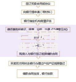 二手房商业贷款流程及条件详解：从申请到放款全攻略