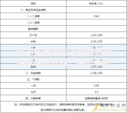哈尔滨银行利率调整后的存款理财攻略，手把手教你选对产品