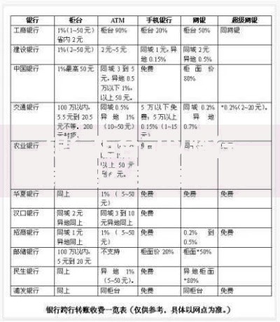 银行柜台可以跨行转账吗？手续费、到账时间全知道