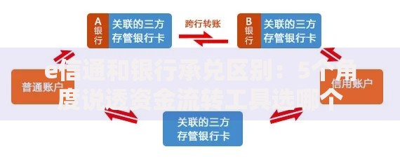 e信通和银行承兑区别：5个角度说透资金流转工具选哪个