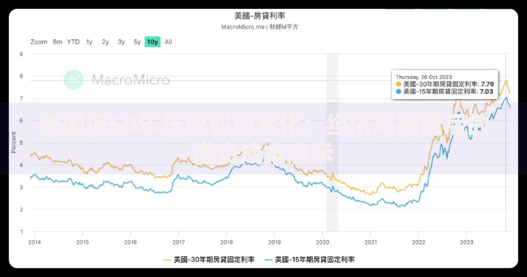 美国近50年贷款利率变化：经济周期背后的借贷成本启示