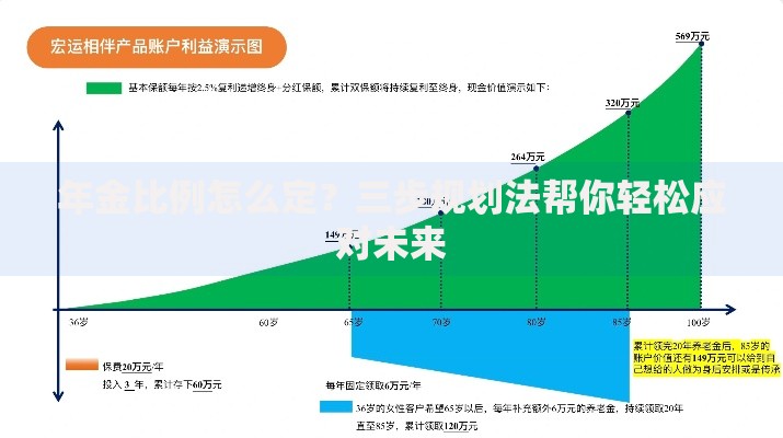 年金比例怎么定？三步规划法帮你轻松应对未来