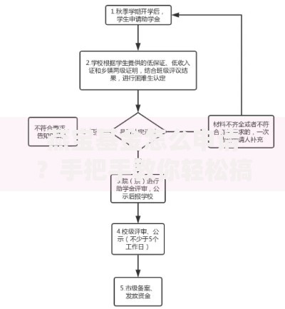 燕宝基金怎么申请？手把手教你轻松搞定助学流程