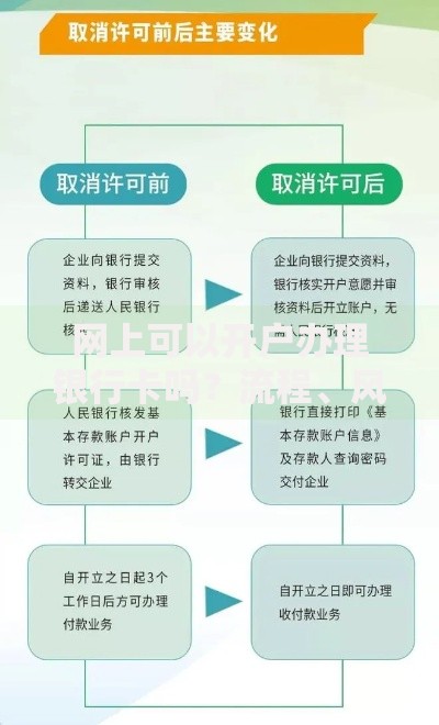 网上可以开户办理银行卡吗？流程、风险、注意事项全解析