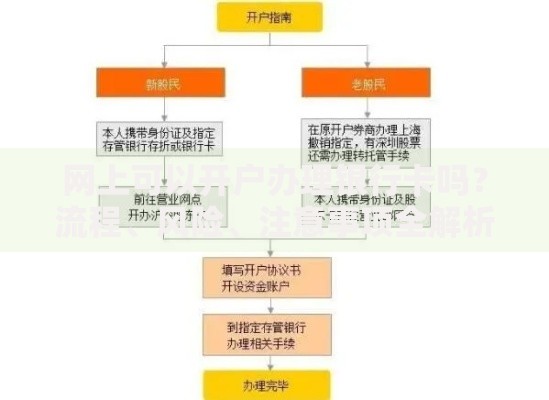 网上可以开户办理银行卡吗？流程、风险、注意事项全解析