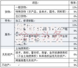 增值税16%变13%什么时候开始？税率调整背后的时间节点全解析