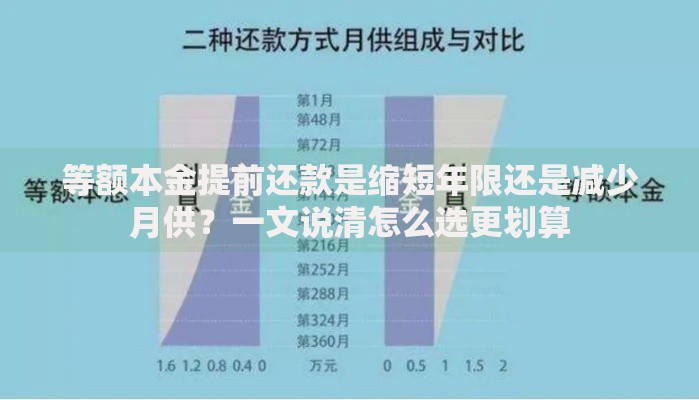等额本金提前还款是缩短年限还是减少月供？一文说清怎么选更划算
