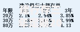 建行存三年定期20万大额利息有多少？算完这笔账心里有底了