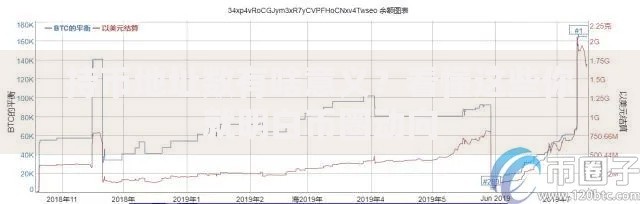 持币地址数有啥意义？看懂这些你就明白币圈动向